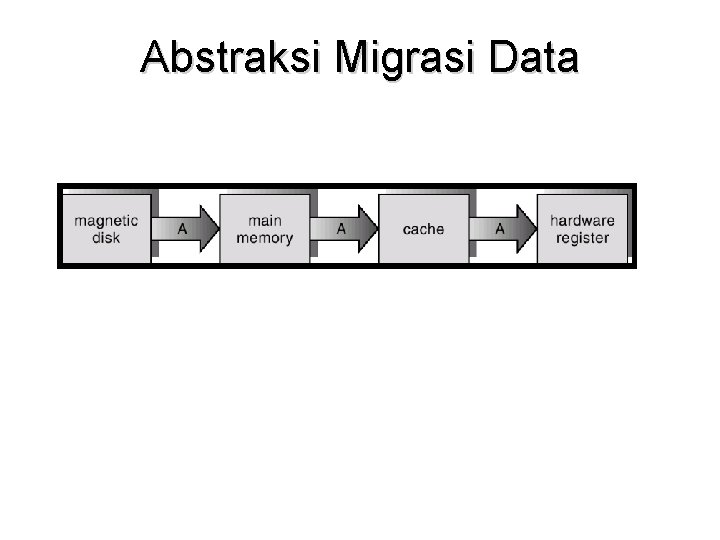 Abstraksi Migrasi Data 