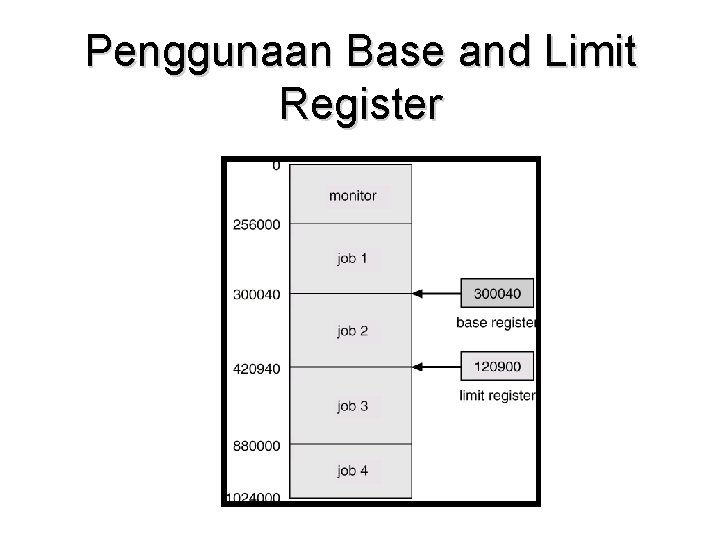 Penggunaan Base and Limit Register 