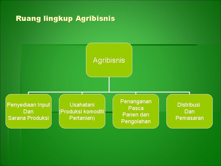 Ruang lingkup Agribisnis Penyediaan Input Dan Sarana Produksi Usahatani (Produksi komoditi Pertanian) Penanganan Pasca