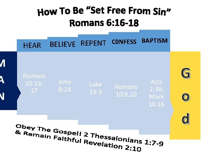 M A N HEAR Romans Man 10: 1317 BELIEVE REPENT C 0 NFESS BAPTISM