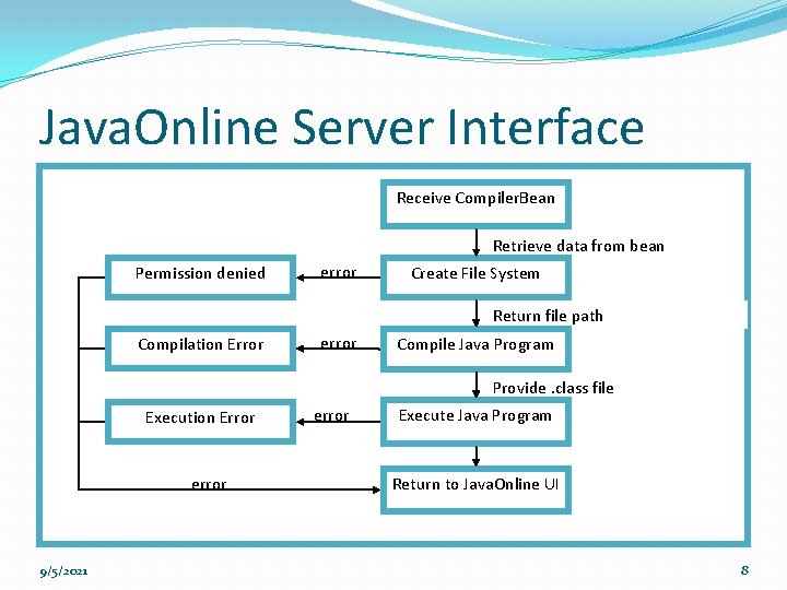 Java. Online Server Interface Receive Compiler. Bean Retrieve data from bean Permission denied error