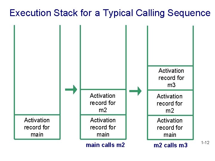 Execution Stack for a Typical Calling Sequence Activation record for m 3 Activation record Execution Stack for a Typical Calling Sequence Activation record for m 3 Activation record