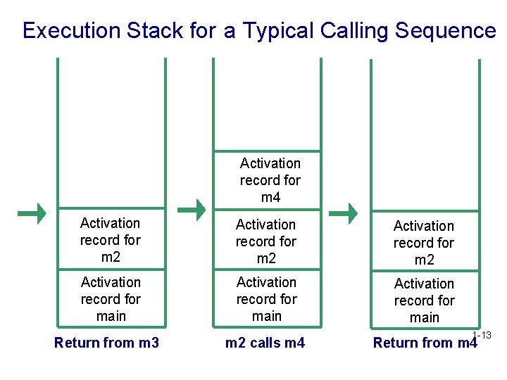 Execution Stack for a Typical Calling Sequence Activation record for m 4 Activation record Execution Stack for a Typical Calling Sequence Activation record for m 4 Activation record