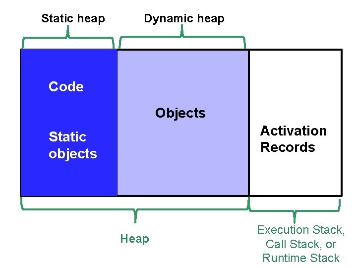Static heap Dynamic heap Code Objects Activation Records Static objects Heap Execution Stack, Call Static heap Dynamic heap Code Objects Activation Records Static objects Heap Execution Stack, Call
