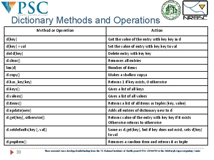 Dictionary Methods and Operations Method or Operation Action d[key] Get the value of the
