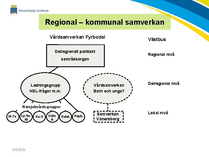 Regional – kommunal samverkan Vårdsamverkan Fyrbodal Delregionalt politiskt Västbus Regional nivå samrådsorgan Ledningsgrupp HSL-frågor