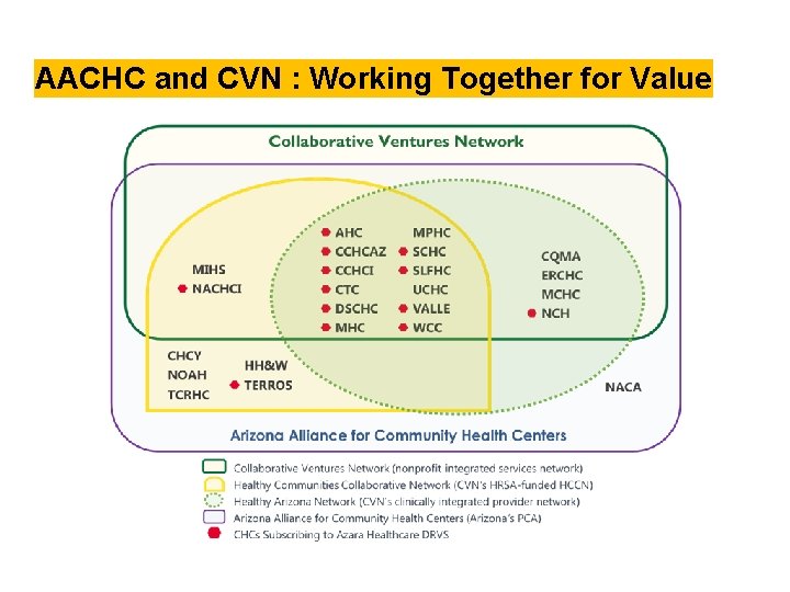 AACHC and CVN : Working Together for Value AACHC and CVN : Working Together for Value