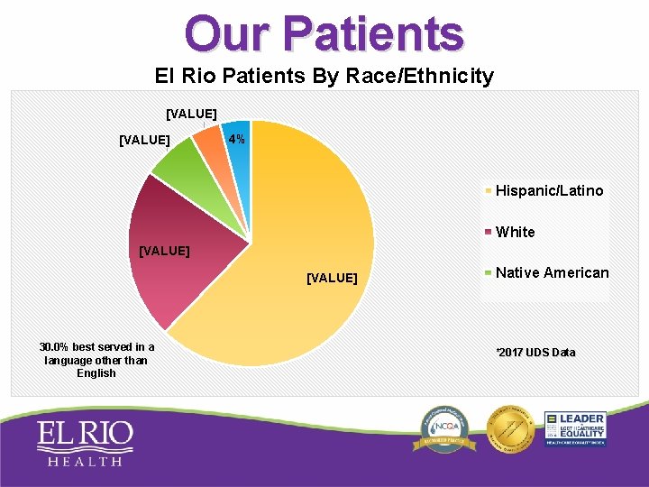 Our Patients El Rio Patients By Race/Ethnicity [VALUE] 4% Hispanic/Latino White [VALUE] 30. 0%