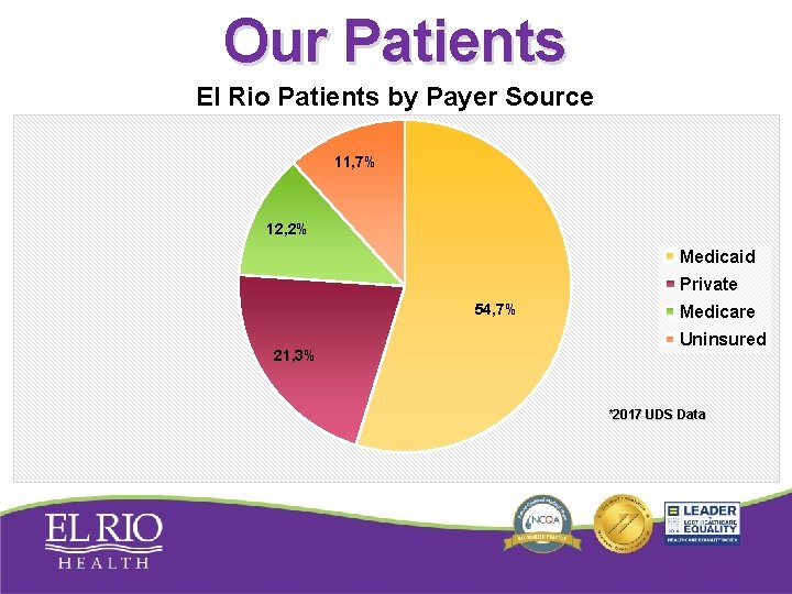 Our Patients El Rio Patients by Payer Source 11, 7% 12, 2% Medicaid Private Our Patients El Rio Patients by Payer Source 11, 7% 12, 2% Medicaid Private