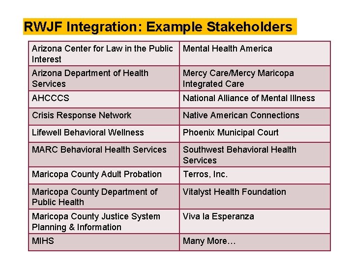 RWJF Integration: Example Stakeholders Arizona Center for Law in the Public Interest Mental Health RWJF Integration: Example Stakeholders Arizona Center for Law in the Public Interest Mental Health