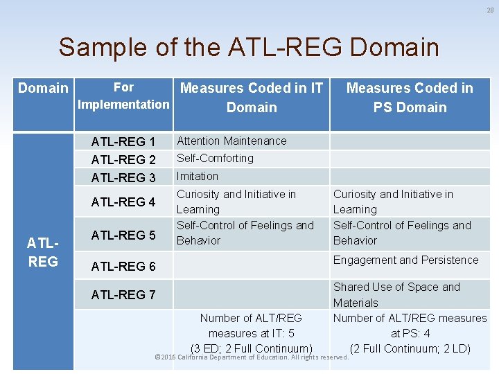 28 Sample of the ATL-REG Domain For Measures Coded in IT Implementation Domain ATL-REG