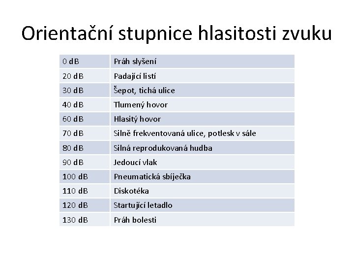 Orientační stupnice hlasitosti zvuku 0 d. B Práh slyšení 20 d. B Padající listí