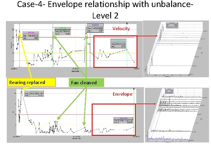 Case-4 - Envelope relationship with unbalance. Level 2 Velocity Bearing replaced Fan cleaned Envelope