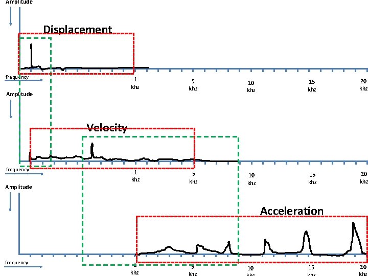 Amplitude Displacement frequency 1 khz 5 khz 10 khz 15 khz 20 khz Amplitude