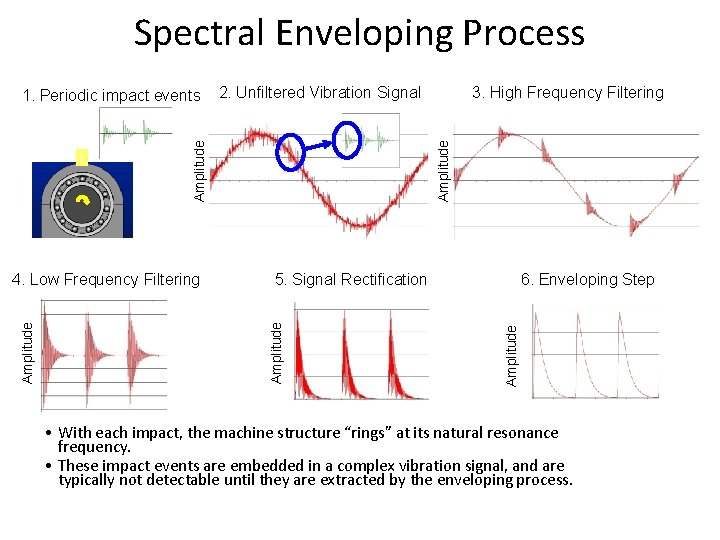 Spectral Enveloping Process 6. Enveloping Step Amplitude 5. Signal Rectification Amplitude 4. Low Frequency