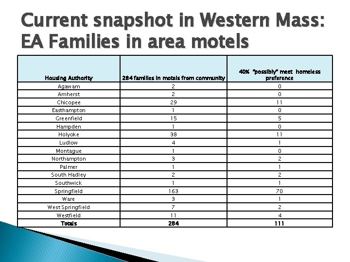 Current snapshot in Western Mass: EA Families in area motels Housing Authority 284 families