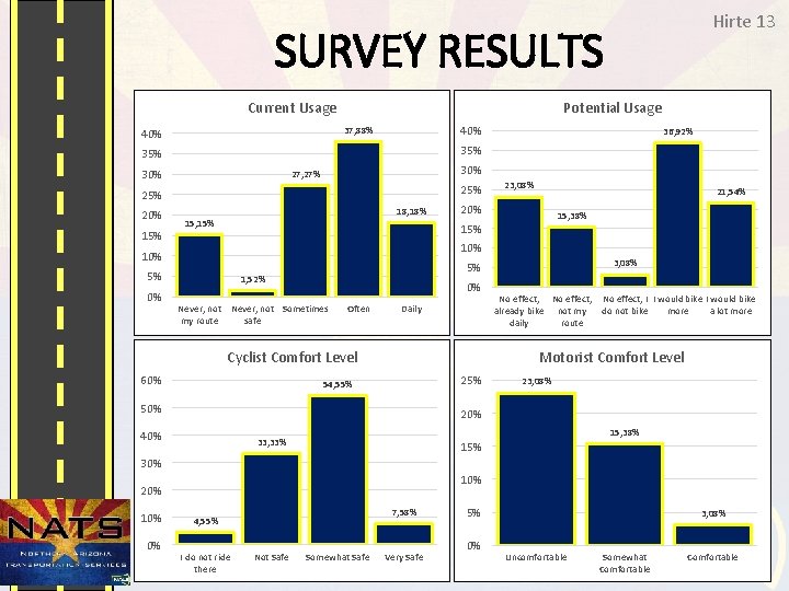 Hirte 13 SURVEY RESULTS Current Usage Potential Usage 40% 37, 88% 40% 35% 30%