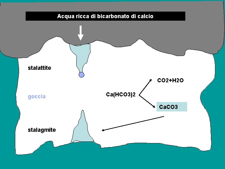 Acqua ricca di bicarbonato di calcio stalattite CO 2+H 2 O goccia Ca(HCO 3)2