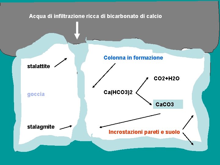 Acqua di infiltrazione ricca di bicarbonato di calcio Colonna in formazione stalattite CO 2+H