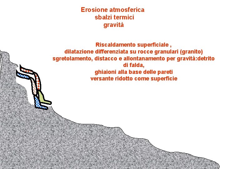 Erosione atmosferica sbalzi termici gravità Riscaldamento superficiale , dilatazione differenziata su rocce granulari (granito)