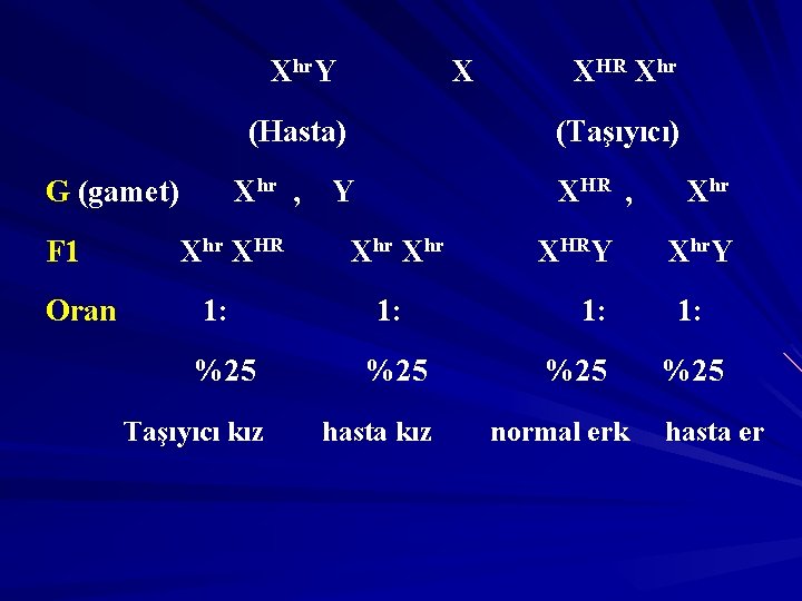 Xhr. Y X (Hasta) G (gamet) F 1 Oran (Taşıyıcı) Xhr , Y Xhr