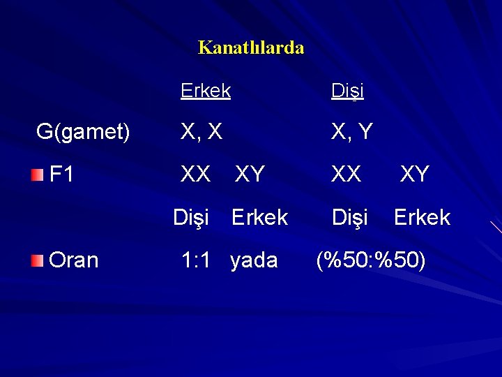 Kanatlılarda G(gamet) F 1 Erkek Dişi X, X X, Y XX XY Dişi Erkek