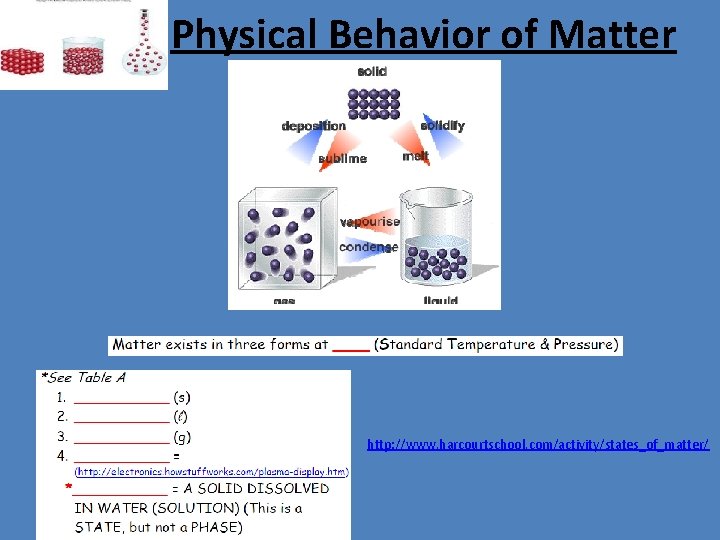 Physical Behavior of Matter http: //www. harcourtschool. com/activity/states_of_matter/ 