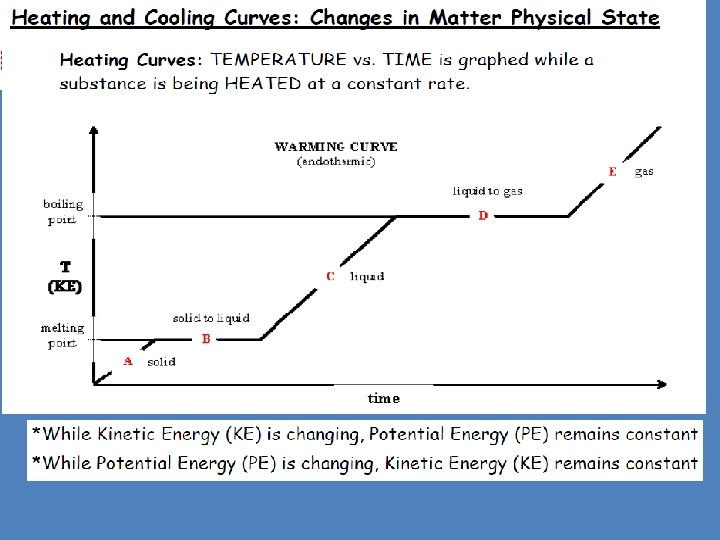 Physical Behavior of Matter 