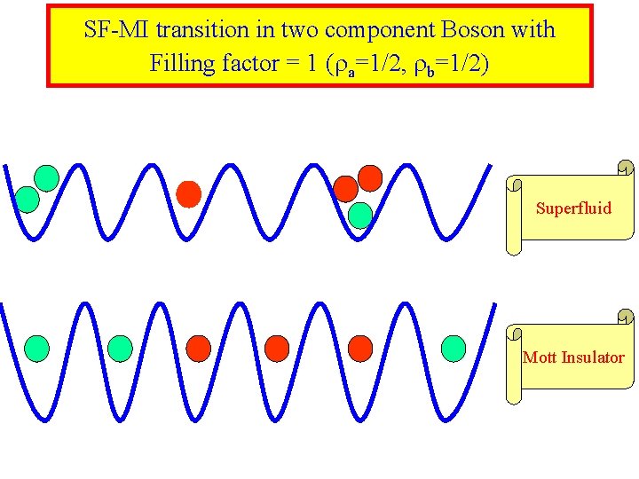 SF-MI transition in two component Boson with Filling factor = 1 ( a=1/2, b=1/2)