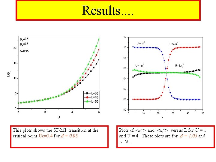 Results. . This plots shows the SF-MI transition at the critical point Uc=3. 4