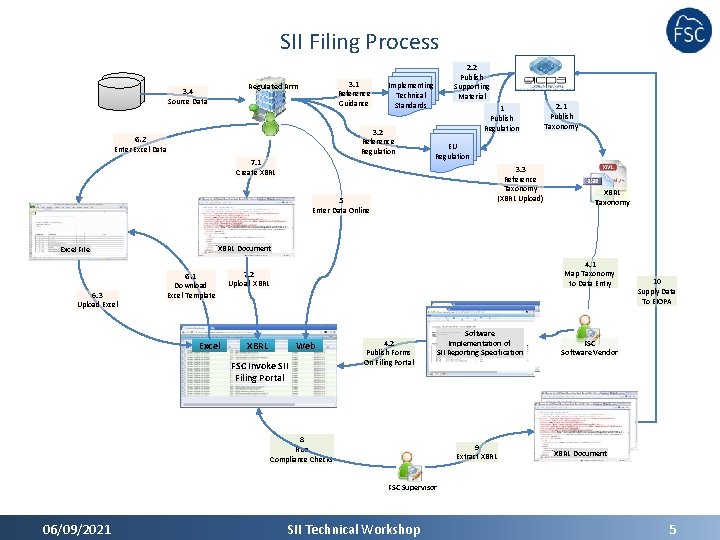 SII Filing Process 3. 1 Reference Guidance Regulated Firm 3. 4 Source Data Implementing