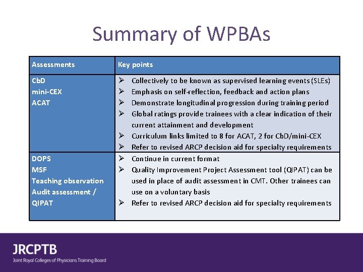 Summary of WPBAs Assessments Key points Cb. D mini-CEX ACAT DOPS MSF Teaching observation