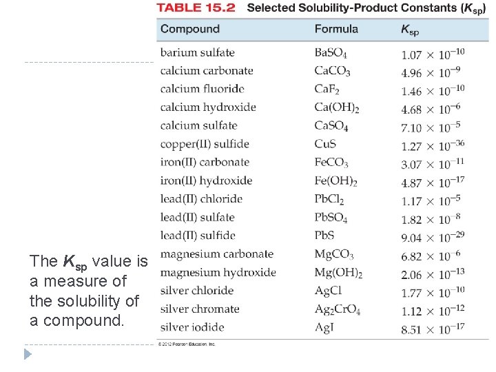 The Ksp value is a measure of the solubility of a compound. © 2012