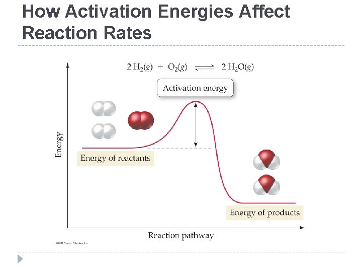 How Activation Energies Affect Reaction Rates © 2012 Pearson Education, Inc. 