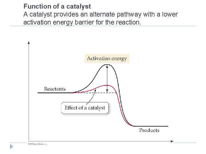 Function of a catalyst A catalyst provides an alternate pathway with a lower activation
