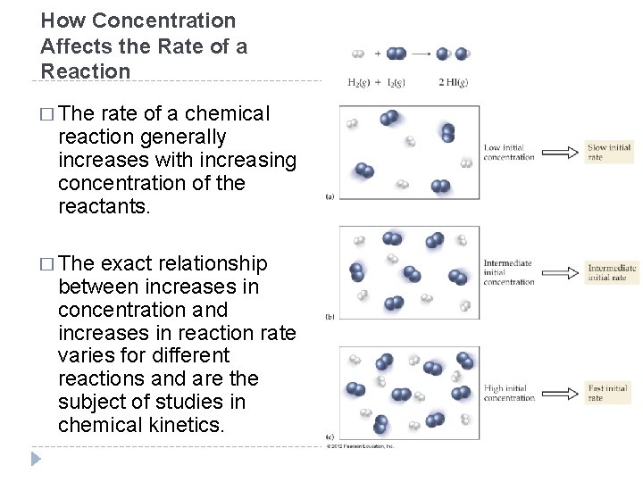 How Concentration Affects the Rate of a Reaction � The rate of a chemical