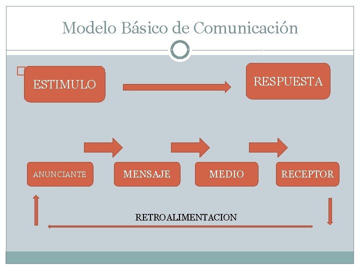 Modelo Básico de Comunicación � RESPUESTA ESTIMULO ANUNCIANTE MENSAJE MEDIO RETROALIMENTACION RECEPTOR 