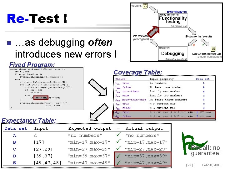 Re-Test ! n …as debugging often introduces new errors ! Fixed Program: Coverage Table: