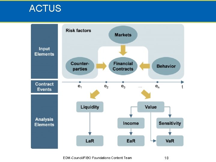 ACTUS EDM-Council/FIBO Foundations Content Team 18 