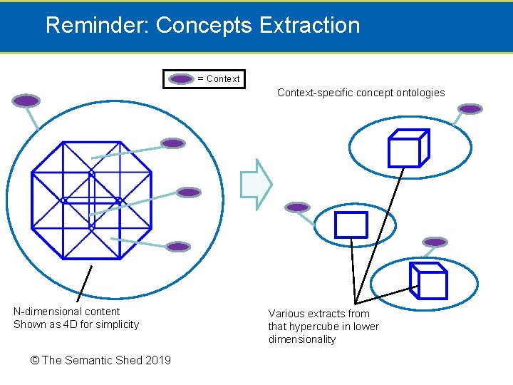Reminder: Concepts Extraction = Context-specific concept ontologies N-dimensional content Shown as 4 D for