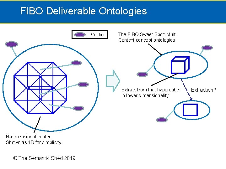 FIBO Deliverable Ontologies = Context The FIBO Sweet Spot: Multi. Context concept ontologies Extract