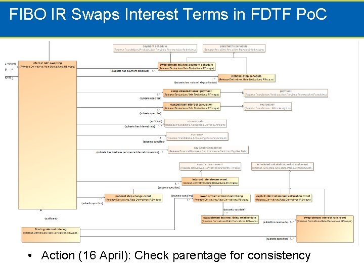 FIBO IR Swaps Interest Terms in FDTF Po. C • Action (16 April): Check