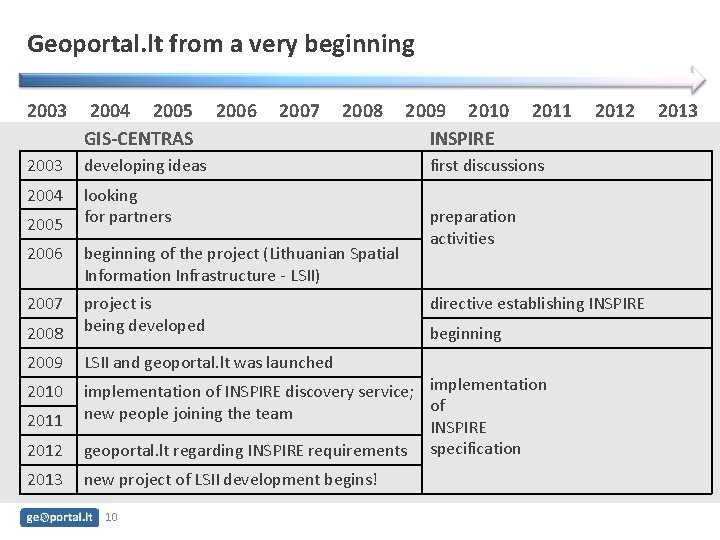 Geoportal. lt from a very beginning 2003 2004 2005 GIS-CENTRAS 2003 developing ideas 2004