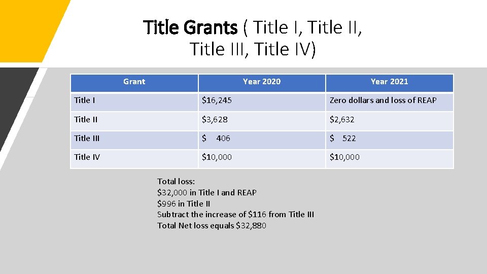 Title Grants ( Title I, Title III, Title IV) Grant Year 2020 Year 2021