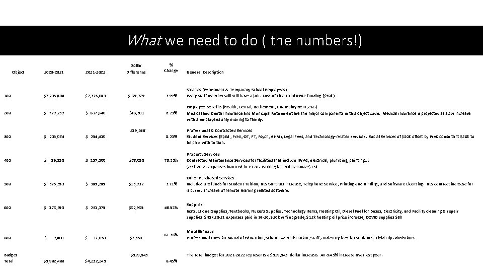 What we need to do ( the numbers!) % Change 2020 -2021 -2022 Dollar