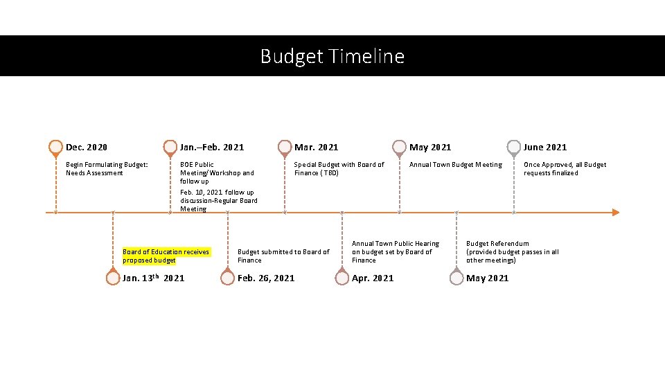 Budget Timeline Dec. 2020 Jan. –Feb. 2021 Mar. 2021 May 2021 June 2021 Begin