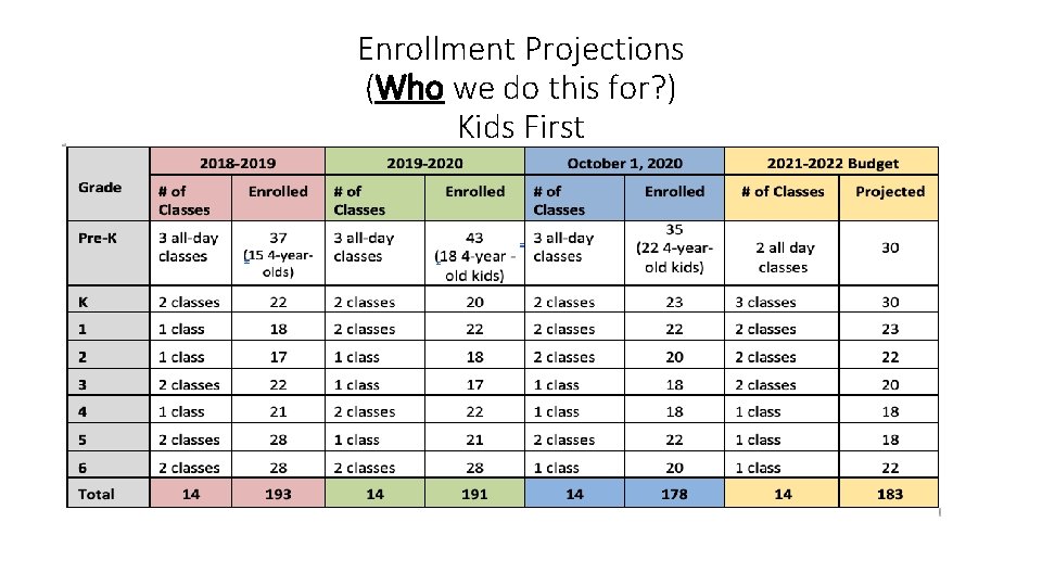 Enrollment Projections (Who we do this for? ) Kids First 