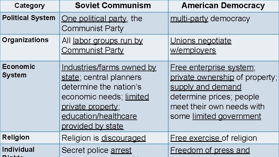 Category Soviet Communism Political System One political party, the American Democracy multi-party democracy Communist