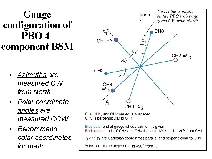 Gauge configuration of PBO 4 component BSM • Azimuths are measured CW from North.