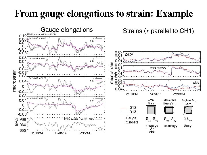 From gauge elongations to strain: Example 
